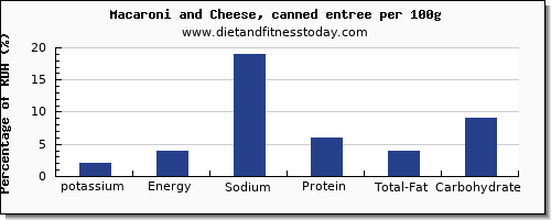 potassium and nutrition facts in macaroni and cheese per 100g